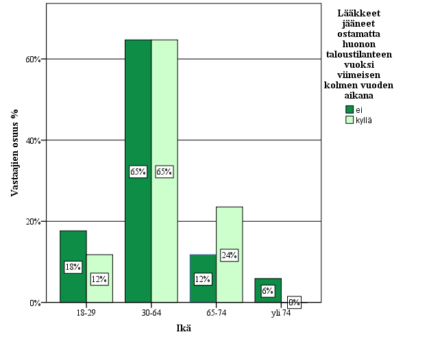 32 KUVIO 3. Asiakkailla (n=35) lääkkeet jääneet ostamatta iän mukaan Vastaajista 70%:lla (n=35) oli käytössään reseptilääkkeitä. Heistä suurimmalla osalla (51%) kului lääkkeisiin rahaa 20-50 kuussa.