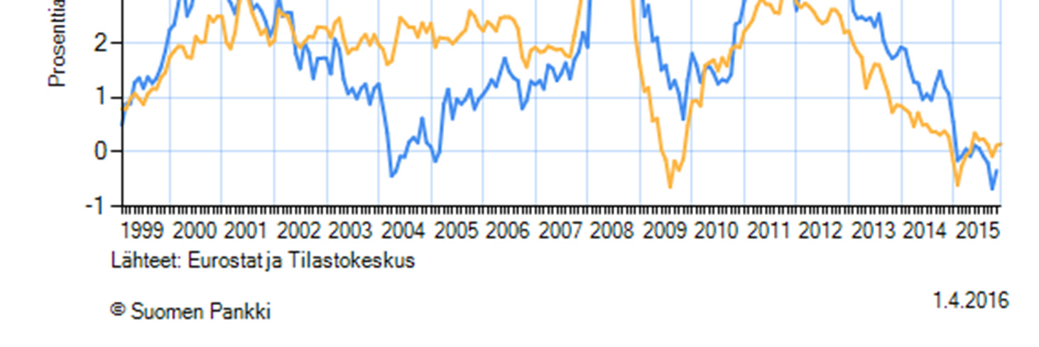 Inflaation historiaa Suomi Suuri inflaatio 1972-79 Inflaation nujertaminen 1980-1993 Hintavakaus 1994-2008