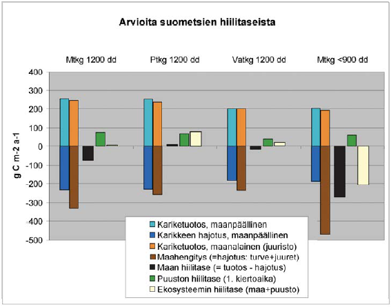 mikrobipopulaatiot suon ravinnetaso Biomassaan, lähinnä puustoon, sitoutunut hiilimäärä kasvaa ojituksen jälkeen hyvin voimakkaasti. Kun puuston pitkällä aikavälillä (1.