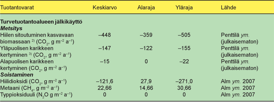 Metaanipäästöt seuraavat viiveellä uuden orgaanisen aineksen sidontaa.