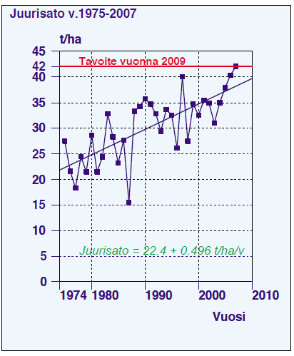 8 2.3 Sokerijuurikkaan sato ja sokeripitoisuuden kehitys Suomessa Suomessa juurikkaan keskisato on noin 37 tonnia per hehtaari (taulukko 1).