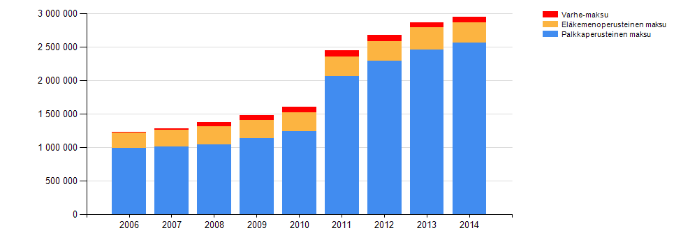 Kunnallisen eläkevakuutuksen kustannukset 2015 2014 KuEL-maksu % yhteensä kuntatyönantajalla 23,7 23,7 Lounais-Suomen koul.kuntayhtymän KuEL-maksu % 21,6 20,3 Lounais-Suomen koul.