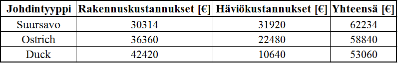 82 Arvioidaan liittymisjohdon 5 kilometrin avojohtolinjan kustannuksiksi Suursavojohdinta käyttäen 600 k.