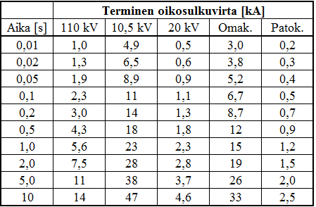 93 Kuva 36. Oikosulkuarvot pääkaavioon 3B. Seuraavissa taulukoissa 4 8 on esitetty lasketut termiset oikosulkuvirrat samaisiin vikapaikkoihin kuin edellisissä kuvissa.