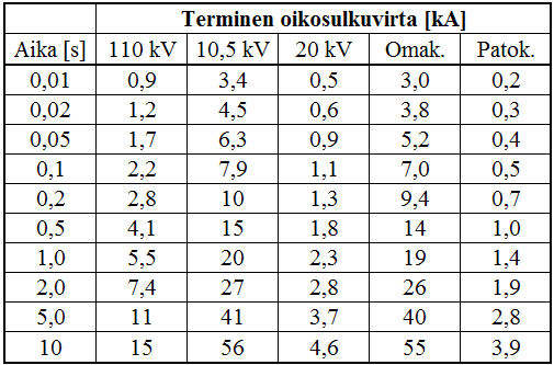 94 Taulukko 5.