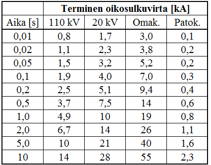 95 Taulukko 7. Termiset oikosulkuvirrat pääkaavioon 3A. Taulukko 8. Termiset oikosulkuvirrat pääkaavioon 3B. Pääkaavioihin on merkitty kojeistojen ja keskusten pääkiskojen viereen sähköiset arvot.