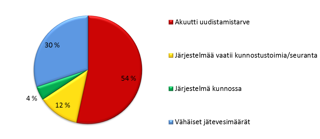 Liite 7 Tilannekatsaus Kuva 5. Saostussäiliöt olivat iältään vanhoja, pääosin 1970- ja 1980-luvuilta 4.2 Vapaa-ajan asunnot Vapaa-ajan käytössä olevia kohteita kartoitettiin 73 kappaletta.