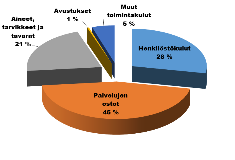 5 TEKNINEN TOIMI Toimiala 1) 2) Muutos- 1 000 TALOUS- TA TA + Toteuma Tot-% Poikkeama Tot.