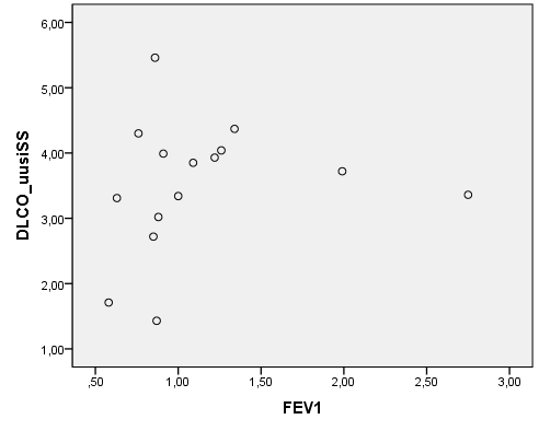 31 FEV1:n ja vanhan laitteen diffuusiokapasiteettituloksilla on kohtalainen korrelaatio.