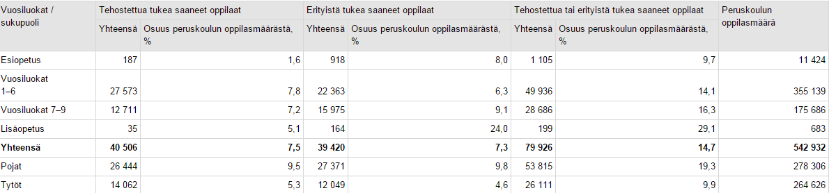 10 (Suomen virallinen tilasto: Erityisopetus 2014). Tätä artikkelia kirjoitettaessa oppimisen ja koulunkäynnin tuki jakaantuu Suomessa yleiseen, tehostettuun ja erityiseen tukeen.