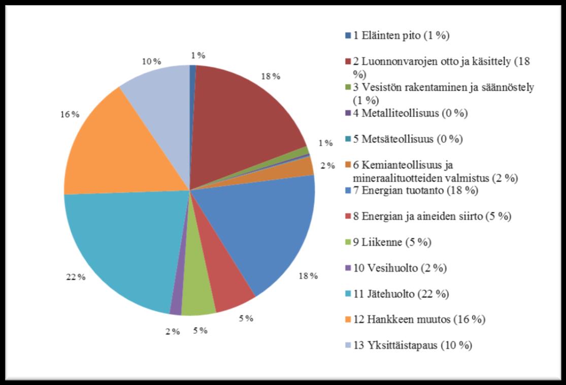 20 Kuva 2: Vuosina 1994 2014 vireille tulleet ympäristövaikutusten