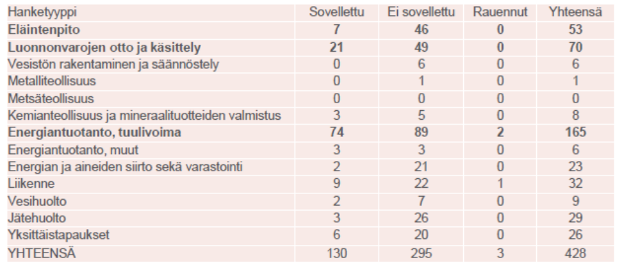 Taulukko 1: Ympäristövaikutusten arviointimenettelyn soveltaminen