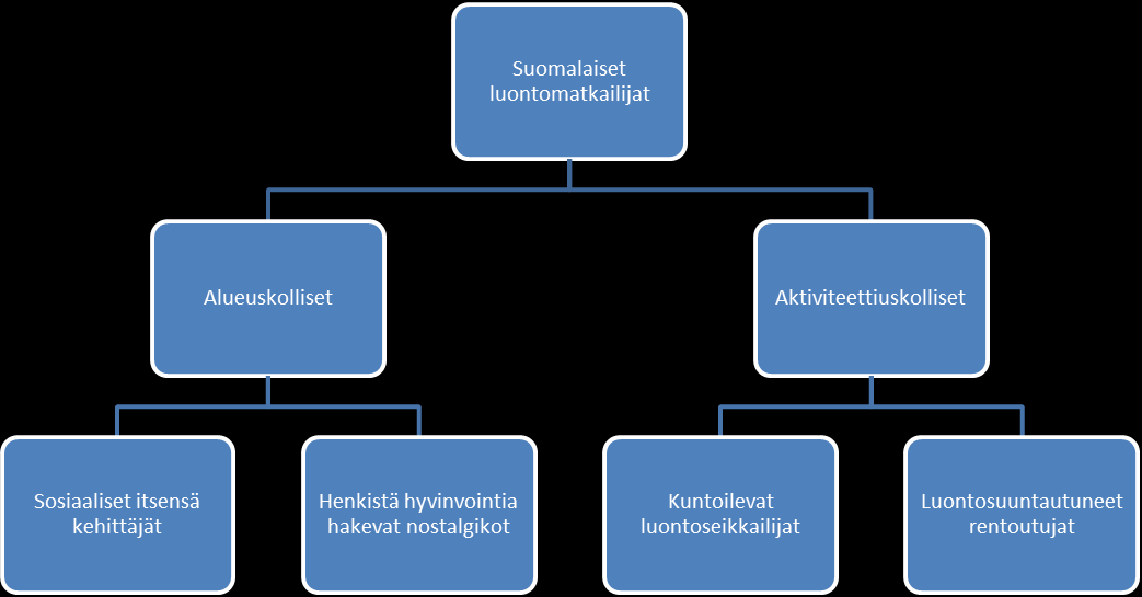 12 keski-ikäisiä eli 25 44-vuotiaita. Seuraavaksi eniten luontomatkoilla nähdään 45 64- vuotiaita.