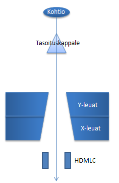 (a) Syväannoskäyrät. (b) X-suunnan profiilit 1,4 cm syvyydellä. (c) Lineaarikiihdyttimen hoitopään komponentit. Kuva 2.