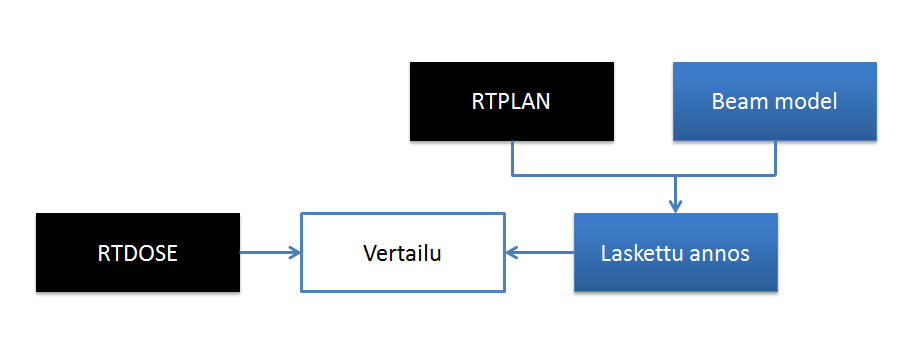 Kuva 4. Kaaviokuva Eclipsen TPS:n ja Compassilla lasketun annoksen vertaamisesta. 5.1.2 Compass:in rekonstruoima annos Compass:illa rekonstruoitu annos on epäsuorasti mitattu.