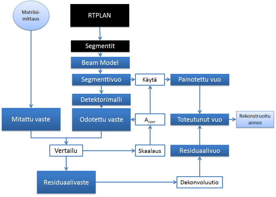 (a) Ilmaisimen vastefunktio 6 MV:n fotoneille. Kuva IBA:n artikkelista [13]. (b) Kaaviokuva Compass:in rekonstruoidun annoksen muodostamisesta. Kuva 5.