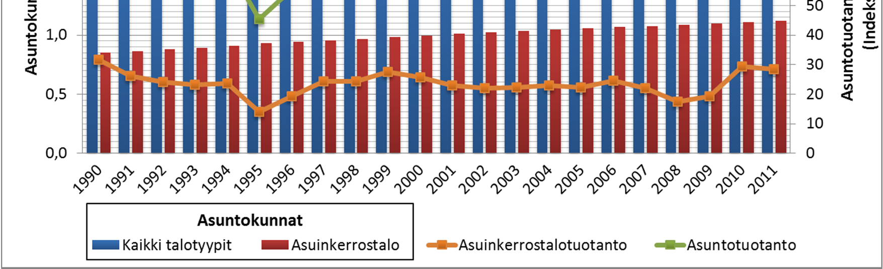 18 tannon osuus vuoden 2011 asuintuotannon kerrosneliömetreistä oli noin 35 %. (Tilastokeskus 2012c) Kaupungistumisen kehitys korostaa kerrostaloasumisen osuutta kokonaisenergiankulutuksesta.