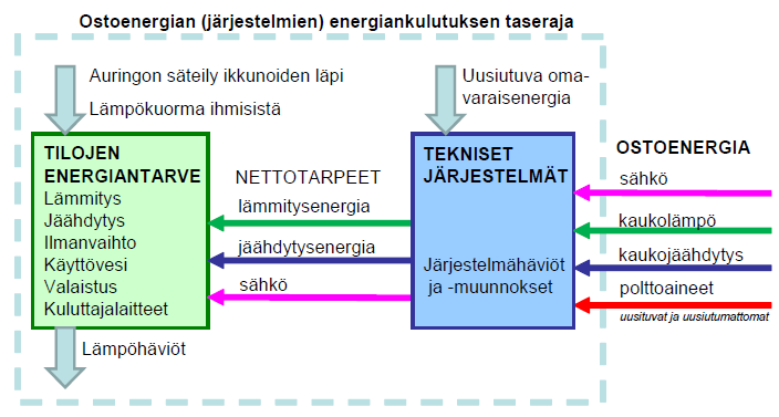 21 energiankulutuksesta energiamuodoittain eriteltynä, missä on otettu huomioon vähennykset uusiutuvasta omavaraisenergiasta.