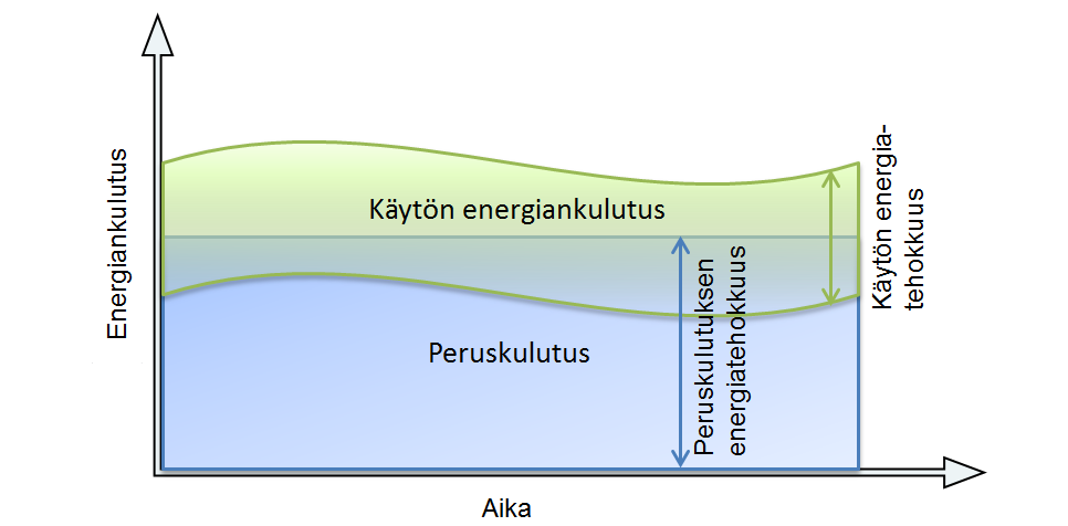 32 Kuva 4.1 Ominaisenergiankulutus koostuu peruskulutuksesta ja käytönaikaisesta kulutuksesta. Käytön energiankulutus ei ole lineaarista vaan se vaihtelee olosuhteiden mukaan.