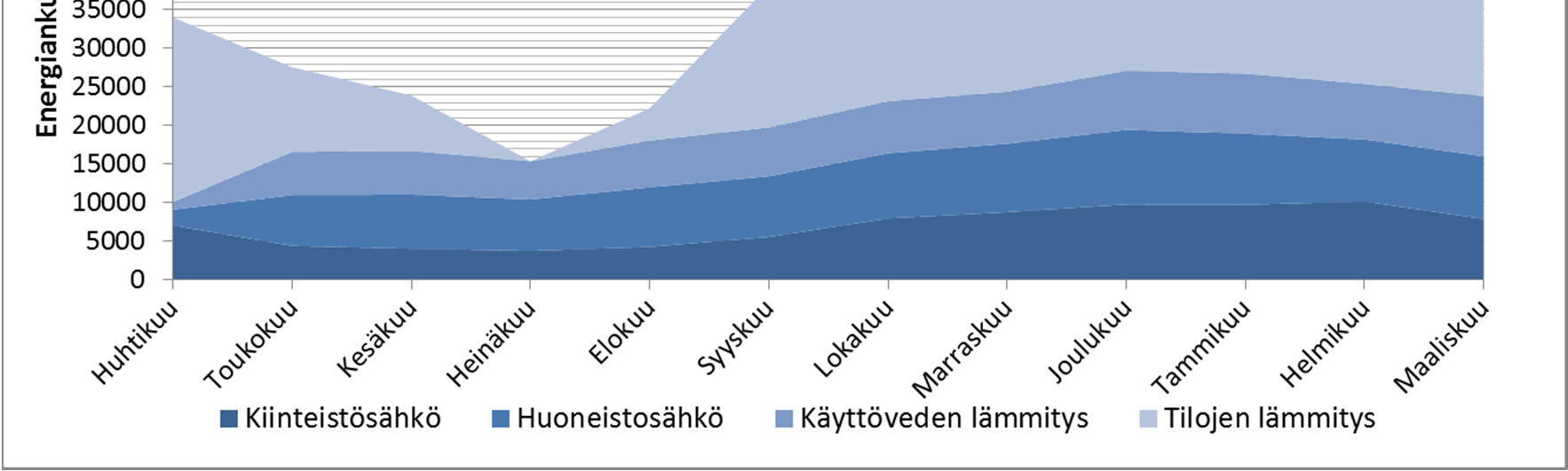 10 Toteutunut energiankulutus, jossa tilojen lämmitysenergiankulutus on painotettu lämmitystarveluvulla.