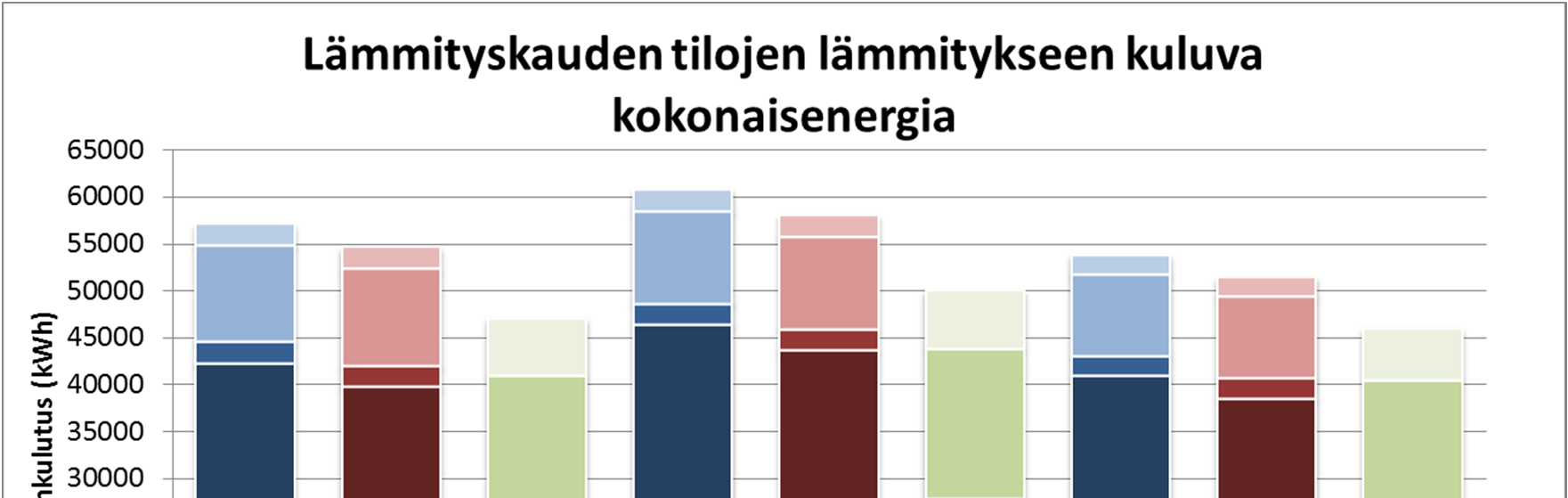 71 lukuun ottamatta, mikä osaltaan nostaa normitettua lämmitysenergiaa.