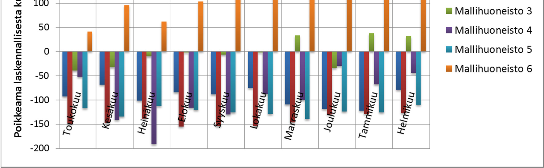 74 Kuva 6.15 Mallihuoneistojen kuukausittainen lämmitysenergiankulutus lämpimän käyttöveden valmistamiseen.