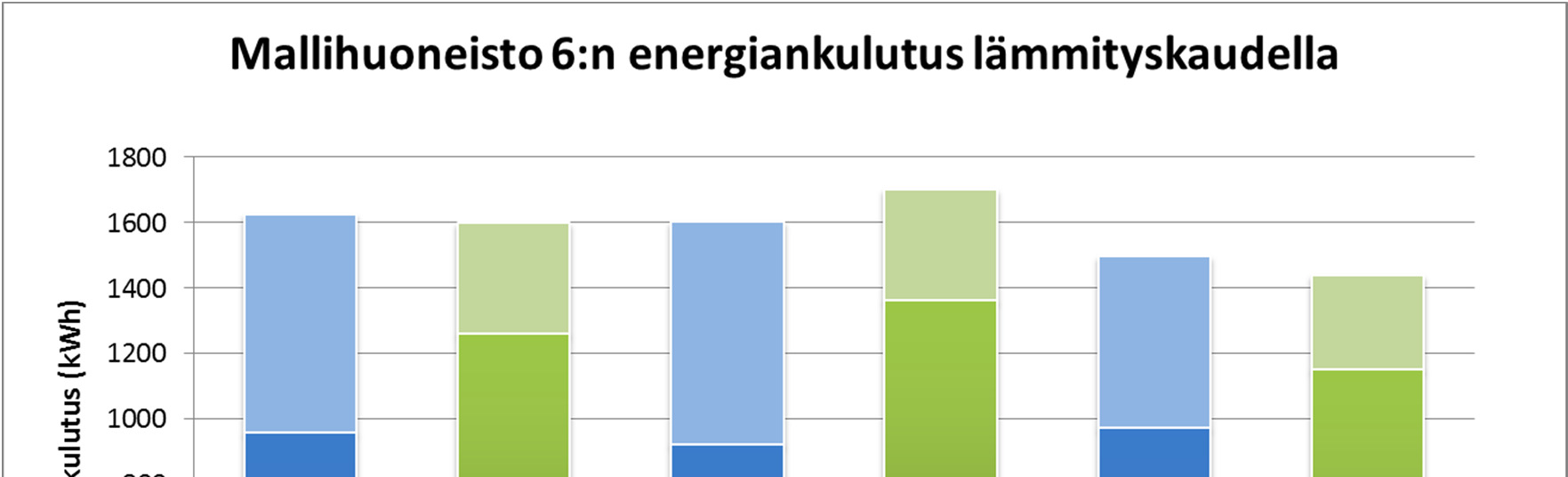 78 Mallihuoneisto 6:n naapurihuoneistot kuluttivat lämmitysenergiaa lämmitysjaksolla noin 10-25 % vähemmän laskennalliseen verrattuna.