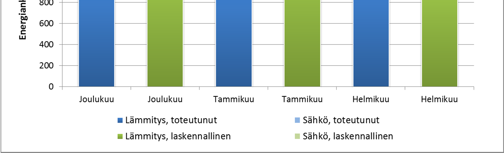 Lämmitysenergian kulutuksen analysoinnin tueksi rakennettiin uusi energiamalli, jossa Mallihuoneisto 6:een sekä sen naapurihuoneistoihin asetettiin lämmityskauden keskimääräiset toteutuneet