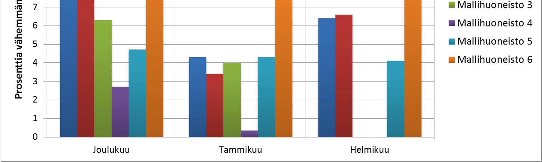 85 suuden tilojen lämmitysenergian suhteen, mikäli sisälämpötila pidettäisiin lähellä tavoitelämpötilaa. Kuvassa 6.