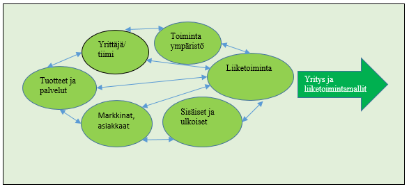 27 toteutua liiketoiminnan ja yrityksen perusehtona. Komponentteja ovat tuote, yrittäjä tai yrittäjätiimi, asiakkaat, resurssit ja toimintaympäristö. Oheinen kuvio 2 selkeyttää asiaa. Kuvio 2.