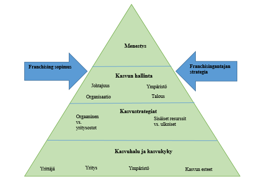 29 Tässä työssä kuvioon 3 on lisätty, koska tutkitaan franchising liiketoimintaa, ulkoisina elementteinä franchising-sopimus ja franchising-antajan strategia. Kuvio 3. Kasvun hallinta.