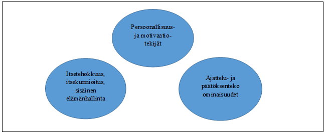 32 yrittäjäpiirteet, kuten suoriutumistarve ja -motivaatio, innovatiivisuus, sisäinen elämänhallinta ja riskinottotaipumus. Kuvio 4. Psykologiset luonteenpiirteet. (Mukaillen Shane 2003: 96).