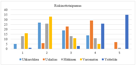 54 Kuvio 8. Riskinottotaipumus. (n = 64 66). Kuvion kahdeksan riskinottotaipumus kaikkien ominaisuuksien keskiarvo on 3,02 asteikolla 1 5. Tosin kysymys jakoi mielipiteitä runsaasti.