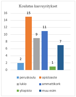 58 suorittaneita on kasvuyrittäjissä 42,9 %: ja ei-kasvuyrittäjissä on 31 %. Huomioitavaa on myös, että ei-kasvuyrittäjistä on 34,5 % suorittanut ammattitutkinnon ja kasvuyrittäjistä 20,0 %.