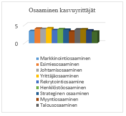 60 Oheisesta taulukosta neljä nähdään, on yritysten keski-ikä kasvuyrityksillä 10,5 vuotta ja ei-kasvuyrityksillä 10,7 vuotta.