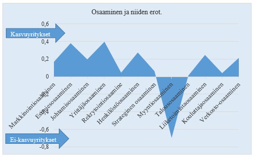 61 Sivun kuviosta 15 voidaan nähdä miten tutkimukseen vastanneet franchising-yrittäjät ovat vastanneet osaamista käsittäviin väittämiin. Vastaajat oli jaoteltu kasvuyrityksiin ja ei-kasvuyrityksiin.