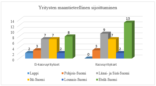 62 4.2. Yrityksiin liittyvät vastaukset Tutkimusaineiston mukaan 37 % tämän tutkimuksen kasvuyrityksistä sijoittuu Etelä- Suomeen. Ei-kasvuyrityksistä 27,5 % sijoittuu Etelä-Suomeen.