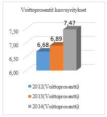 64 Liikevaihdot Voittoprosentit Kuvio 17. Liikevaihdot ja voittoprosentit 2012 2014. Tämän sivun kuvion osalta voidaan tutkimukseen osallistuneiden kasvuyritysten osalta tehdä seuraavia päätelmiä.