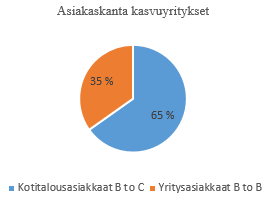 66 juuri näistä saattaa kasvaa myös suuria yrityksiä kuluttajamarkkinoille. Franchising kasvuyritykset tarvitsevat hyvää ketjuohjausta ja hyviä kasvuolosuhteita. Kuvio 18. Asiakasjakaumat. 4.2.