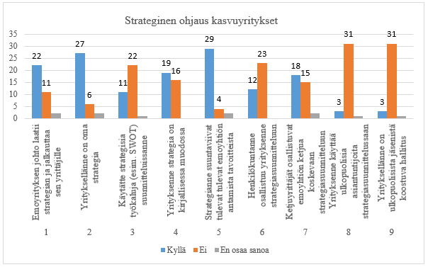 72 Kuvio 23. Strateginen ketjuohjaus ei-kasvuuritykset (n= 29). Kuvio 24. Strateginen ketjuohjaus kasvuyritykset.