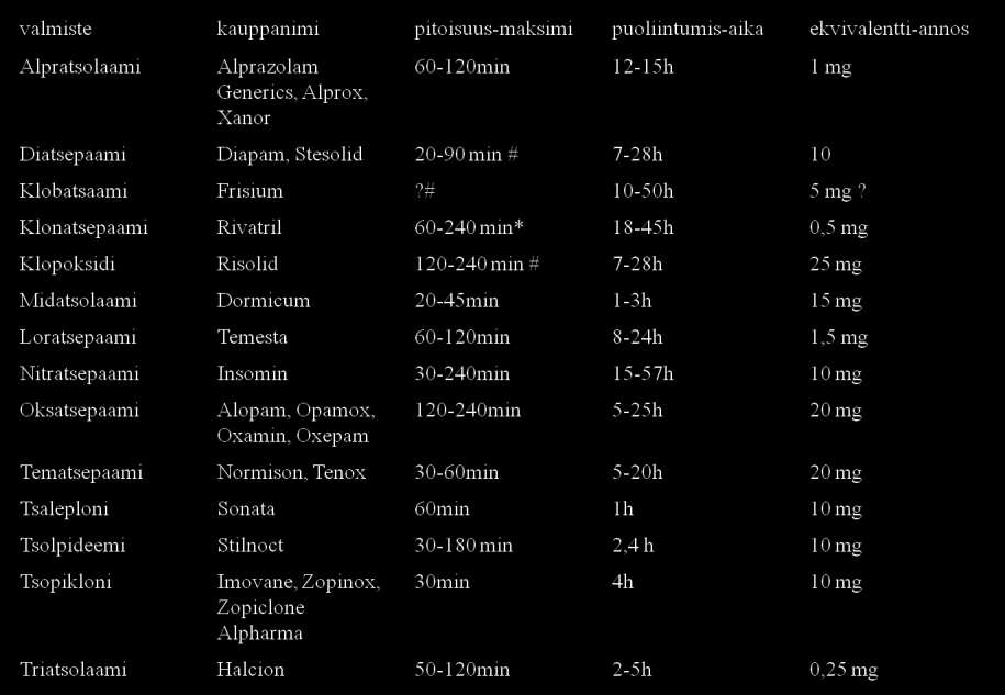 12 viimeisen kuukauden aikana hoitoa hakevien mieliala- ja ahdistuspotilaiden päihteiden käyttö prevalenssi ( Grant et al, 2004,NESARC) Hoitoa hakevat mielialapotilaat % SUD Mikä tahansa