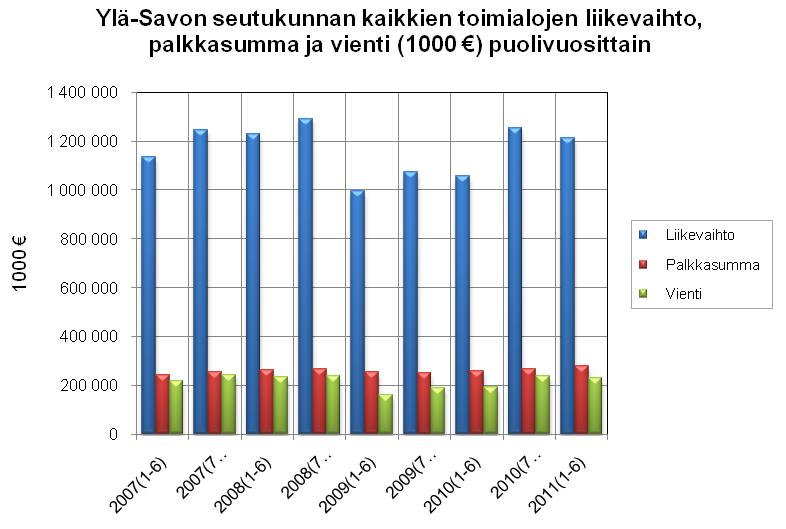 2.2 Liikevaihto-, palkkasumma- ja vientikuvaajat seuduittain