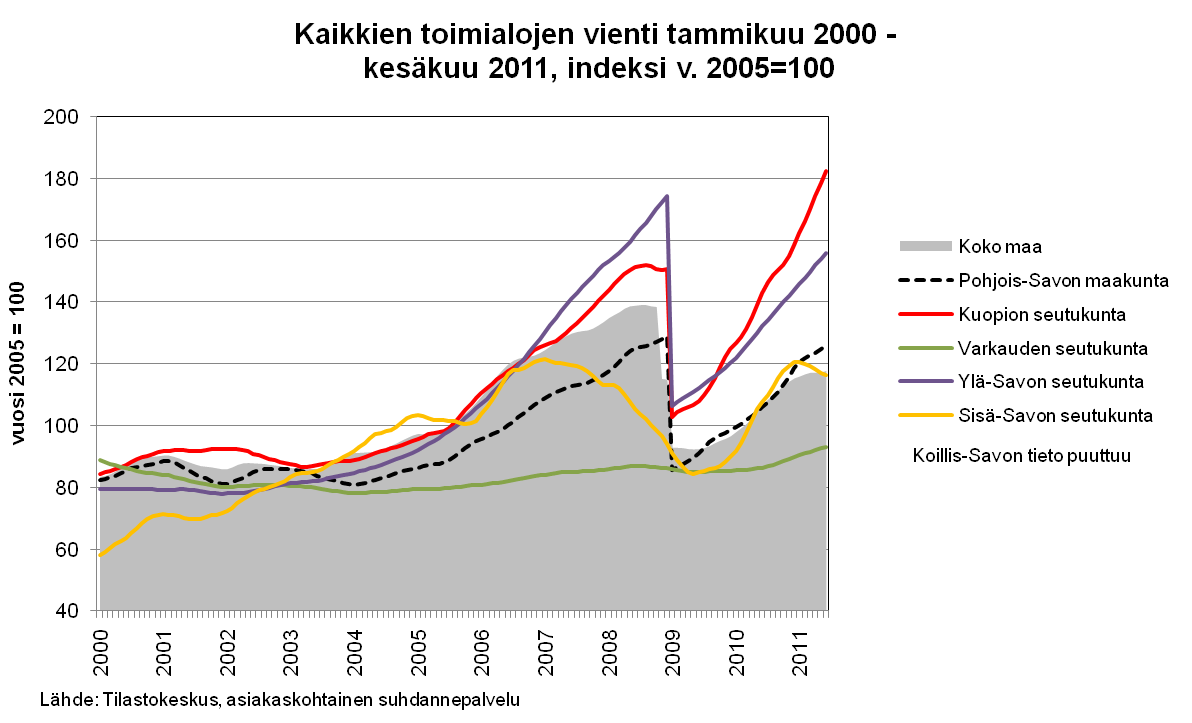 Kuva 2: Kaikkien toimialojen vienti 1/2000-6/2011 (Koillis-Savoa ei julkaista).