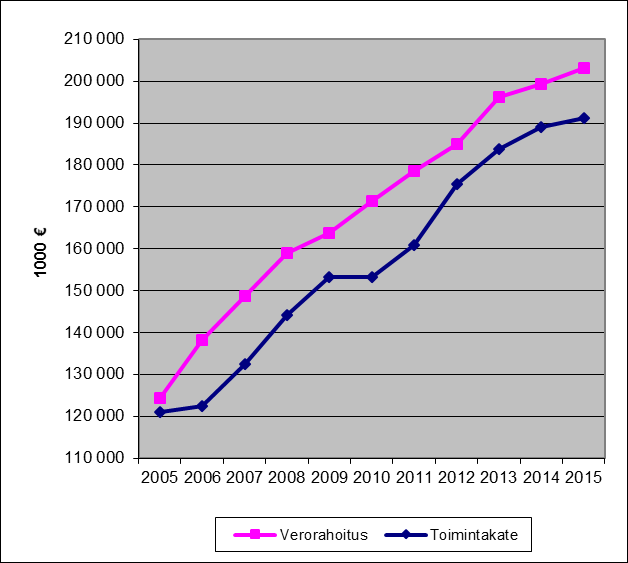 Kuva 1. Nettoinvestoinnit ja vuosikate 2005 2015. Kertomusvuoden nettoinvestointeja ei pystytty edelleenkään enää rahoittamaan tulorahoituksella (kuva 1).