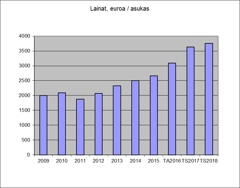 Kuva 3. Vuosikatteet KUUMA-kunnissa vuosina 2009 2015. Kuvassa 3 on verrattu KUUMA-kunnissa vuosina 2009 2015 toteutuneita vuosikatteita / asukas.