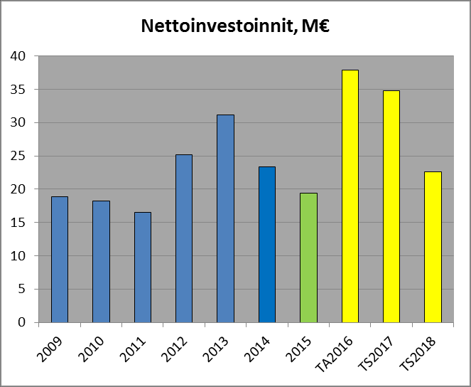 4.4 Investoinnit Viereisessä olevassa kuvassa 5 on kuvattu kertomusvuoden investoinnit lajeittain.