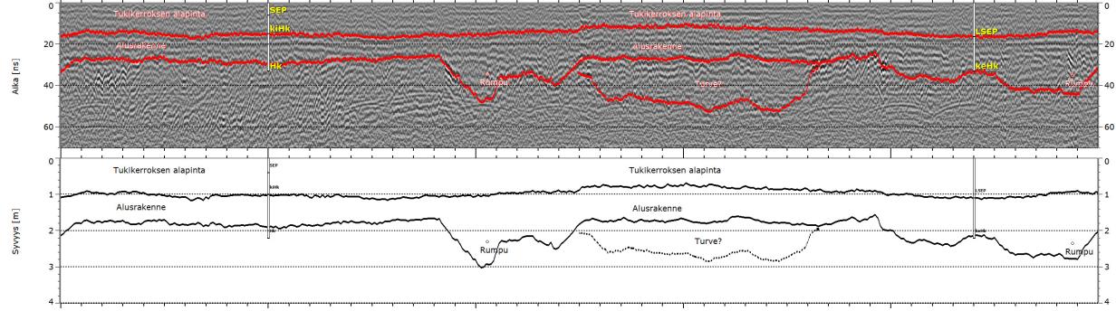 Punaisella viivalla esitetty tulkinta vanhojen rataprofiilien perusteella on suunnilleen samalla tasolla. Rakennekerrospaksuus pienenee 1,5 metriin nopeasti pehmeikön päätyttyä.