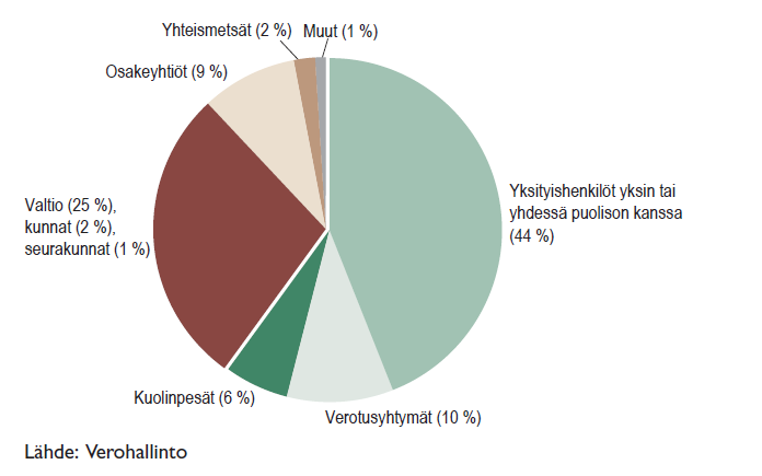 49) (punainen = heikko, vihreä = hyvä) Yksityishenkilöt omistivat vuoden 2013 lopussa yhteensä 376 000 vähintään yhden hehtaarin metsätilakokonaisuutta. (Leppänen & Torvelainen 2015 s. 3).