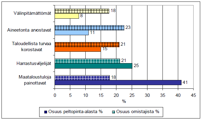 Selvitysraportti 37 (119) 8. Omistusrakenteen ja sopimusten vaikutus tilusjärjestelymahdollisuuksiin 8.1. Vaikutuksesta yleensä Maanomistajien tavoitteet ja heidän keskinäiset sopimukset vaikuttavat tilusjärjestelyn toteuttamiseen.