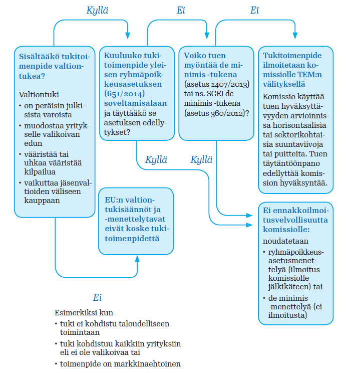 Selvitysraportti 62 (119) Kuva 15: Onko tukitoimenpide tarpeen ilmoittaa komissiolle? (TEM 2015 s. 14) 12.2. Suuntaviivat maa- ja metsätalousalan ja maaseutualueiden valtiontuesta Komissio esittää vuosien 2014-2020 suuntaviivoissa (EU 2014/C 204/01 s.